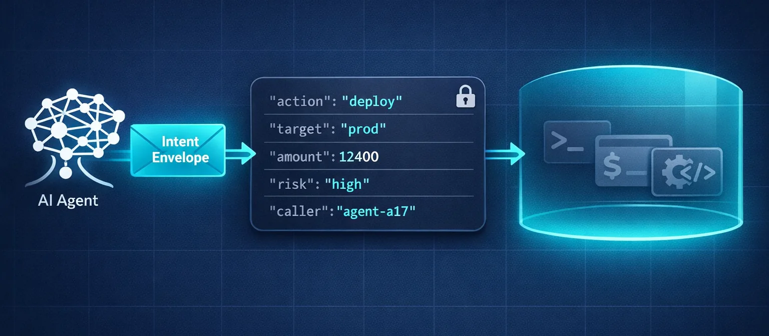 Horizontal illustration on dark navy background, 640x280px. LEFT: a stylized AI agent icon (neural-network shape in cool white) emitting a glowing cyan envelope labeled "Intent Envelope". CENTER: the envelope shown as a card with JSON-style fields - action: deploy, target: prod, amount: 12,400, risk: high, caller: agent-a17. The fields are rendered in monospace with field names in muted gray and values in crisp white/cyan. A small lock icon on the top-right of the envelope hints at signed provenance. RIGHT: three greyed-out privileged-tool icons (terminal, payment, API) sitting behind a translucent cyan barrier, indicating the agent cannot touch them directly. Thin cyan connector lines show the envelope flowing from agent to barrier. Style: clean vector, subtle grid backdrop, enterprise B2B polish, Forseti cyan (#00d4ff) as the accent.