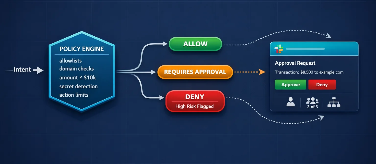 Horizontal illustration on dark navy background, 640x280px. LEFT: an incoming intent envelope arrow enters a hexagonal policy engine node. The hexagon contains small monospace labels stacked vertically - allowlists, domain checks, amount ≤ $10k, secret detection, action limits. CENTER: three output paths branch from the hex, each rendered as a pill badge with its color - green ALLOW pill (upper path), red DENY pill with a small reason-text line (lower path), amber REQUIRES_APPROVAL pill (middle path). RIGHT: on the REQUIRES_APPROVAL path, a stylized Slack-card mockup shows an interactive approval request with two buttons (Approve/Deny) and three small icons below representing single-approver, quorum (2-of-3), and hierarchy routing. Dotted async-callback arrows loop back to the policy engine. Style: clean vector, high-contrast pills, Forseti cyan for the cards and engine, accent glows, enterprise-quality.