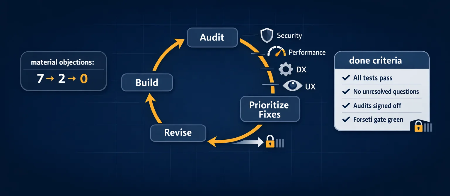 Horizontal illustration on dark navy background, 640x280px. CENTER: a Ralph-loop diagram rendered as a circular iteration flow - four stations arranged in a ring labeled "Build", "Audit", "Prioritize fixes", "Revise", with thin amber arrows showing the loop direction. The Audit station fans out into 4 specialist auditor badges: security (shield icon), performance (gauge), DX (gear), UX (eye). LEFT: a small "material objections: 7 → 2 → 0" counter showing convergence across iterations. RIGHT: a checkmark "done criteria" card with 4 bullets - all tests pass, no unresolved questions, audits signed off, Forseti gate green. A small lock/gate icon on the exit arrow indicates the Forseti hand-off for privileged actions. Style: clean vector, Valhalla amber accents, disciplined loop imagery (no chaotic swarms), premium B2B feel.