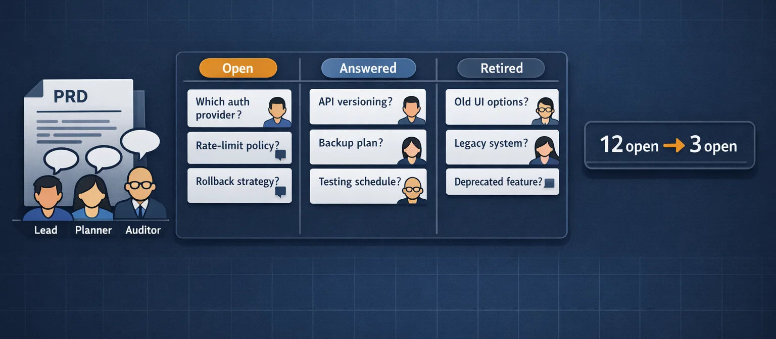 Horizontal illustration on dark navy background, 640x280px. CENTER: a three-column question register table rendered as a stylized kanban board with headers "Open", "Answered", "Retired" - each header in a small pill. Each column contains 3–4 question cards with brief monospace text ("Which auth provider?", "Rate-limit policy?", "Rollback strategy?") and a small role-avatar indicating who raised the question. LEFT of the board: a stylized PRD document icon being "read" by three small agent avatars (labeled lead, planner, auditor) with speech-bubble indicators. RIGHT: a counter widget showing "12 open → 3 open" with an arrow, suggesting convergence. Style: clean vector, Valhalla amber (#f59e0b) accents, dark backdrop, premium B2B feel, kanban feels deliberate not playful.
