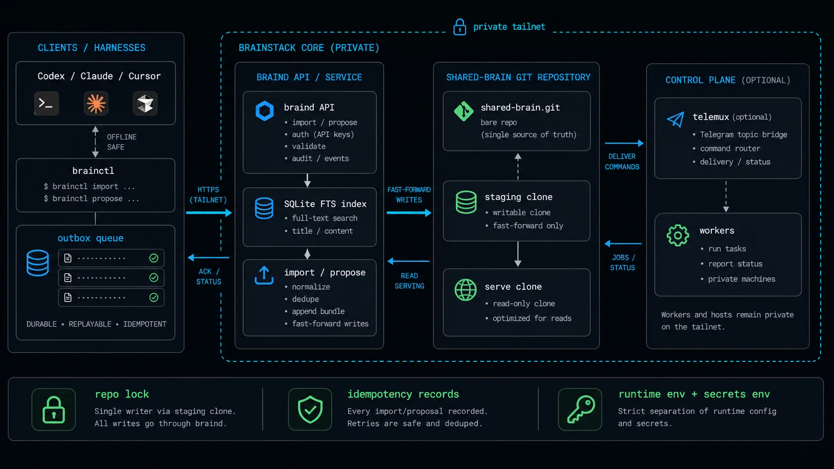 Brainstack architecture diagram showing agent tools, brainctl, braind, the shared-brain git repository, Telegram control, and private workers.