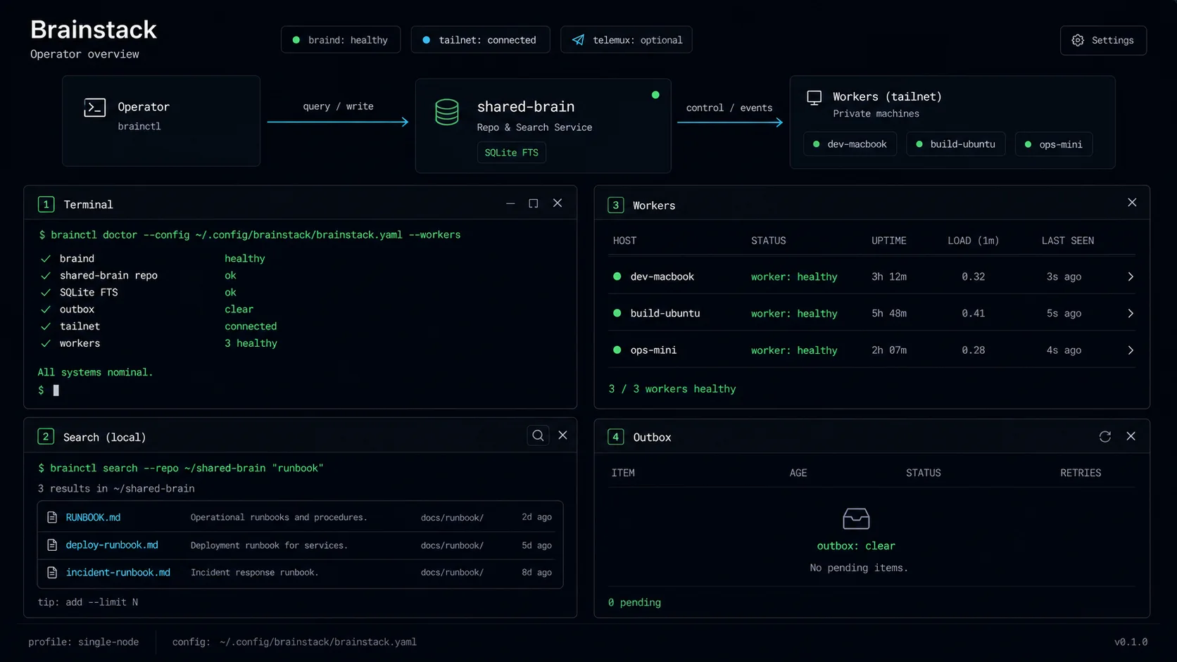 Brainstack product view showing brainctl doctor output, shared-brain search results, worker status, and a private tailnet status line.