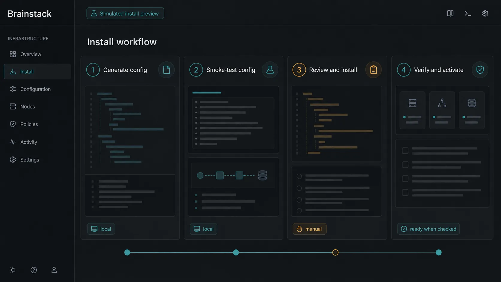 Brainstack control-host install workflow screen with four panels: generate config, smoke-test config, review and install, verify and activate.