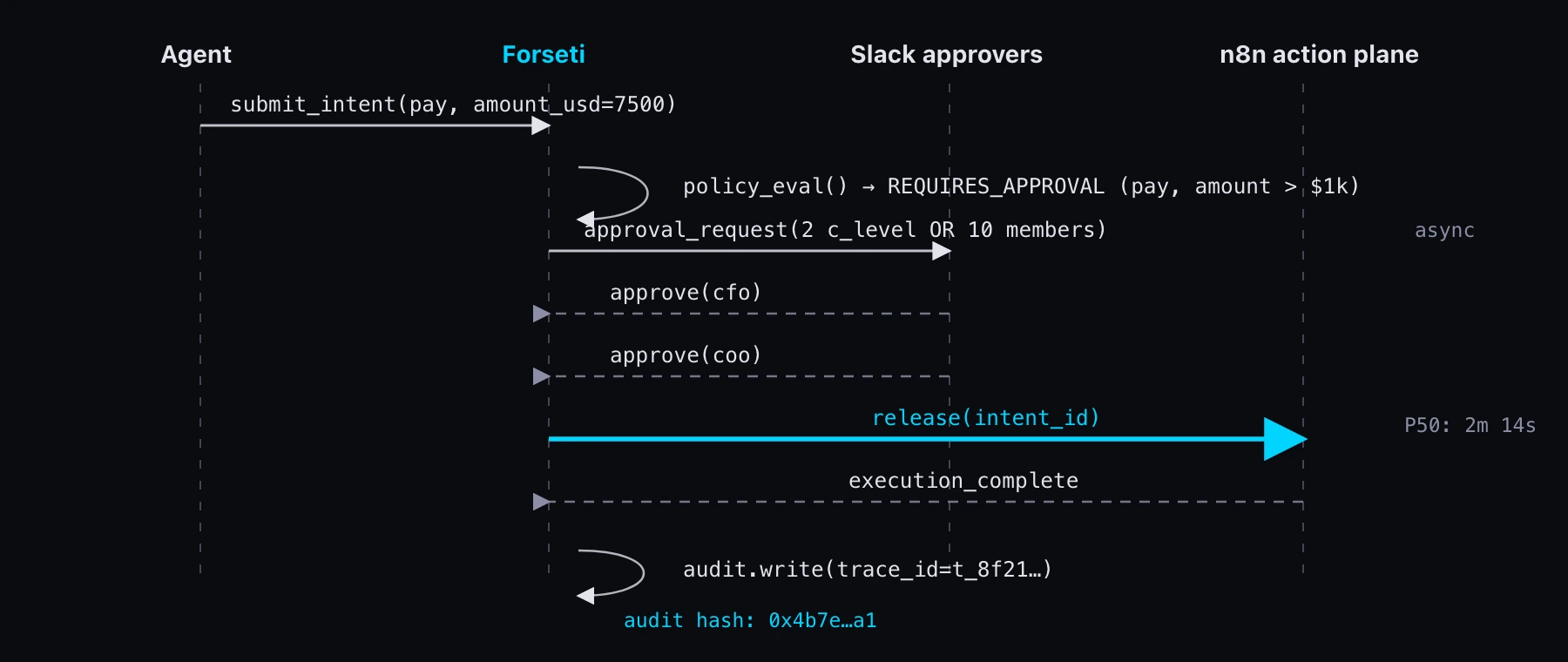 Sequence diagram showing an agent submitting a pay intent to Forseti, approval in Slack, release to n8n, and audit writing.