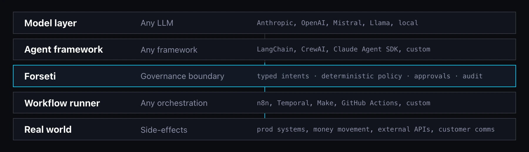 Five-row agent stack diagram showing Forseti as the governance boundary between agent frameworks and workflow runners.