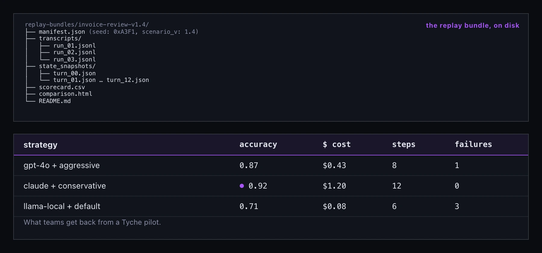 Tyche replay bundle image showing a file tree and compare-runs table with strategy, accuracy, cost, steps, and failures.