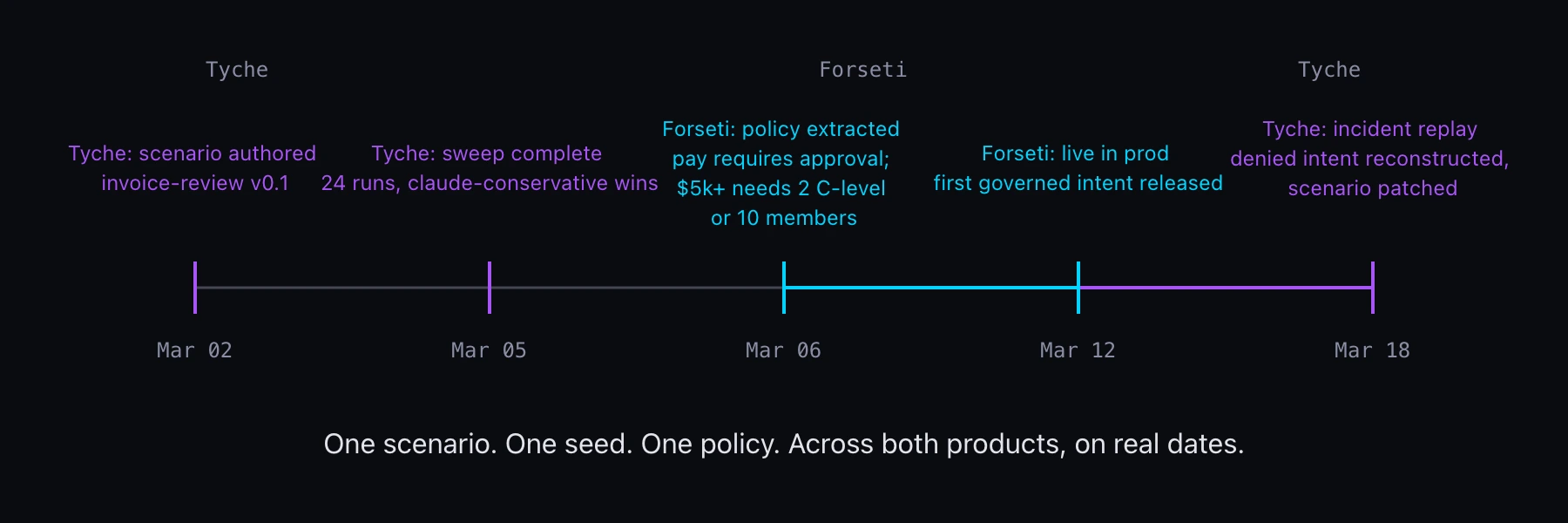 Linear Tyche and Forseti timeline showing scenario authoring, sweep completion, policy extraction, production release, and incident replay.