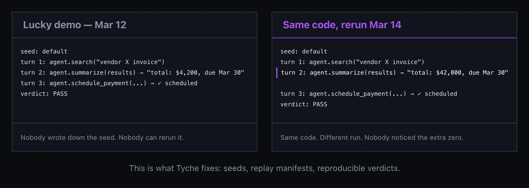 Two transcript cards comparing a lucky Tyche demo run with a rerun where the invoice amount changes from 4,200 to 42,000.
